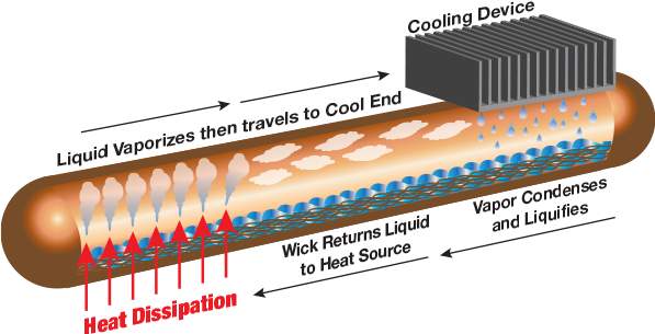 Heatpipe Construction